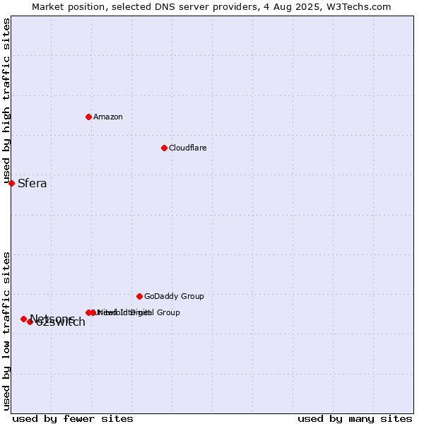 Market position of o2switch vs. Netsons vs. Sfera