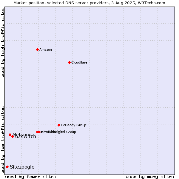 Market position of o2switch vs. Netsons vs. Sitezoogle