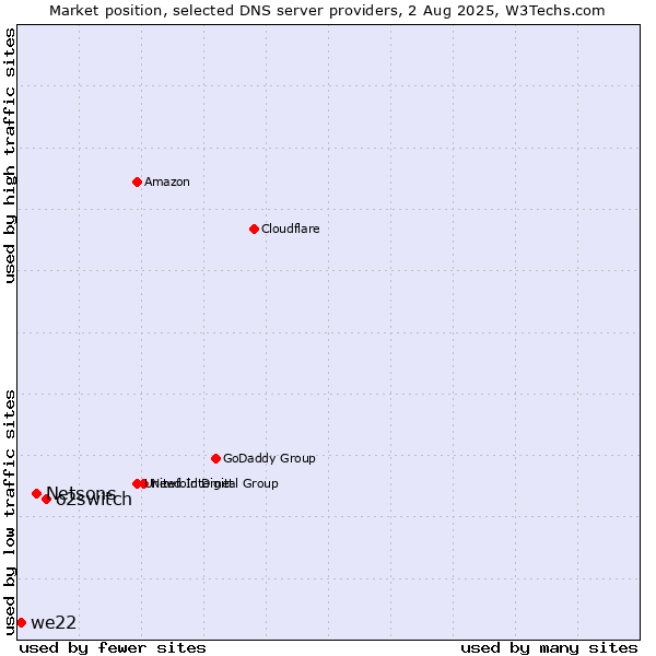 Market position of o2switch vs. Netsons vs. we22