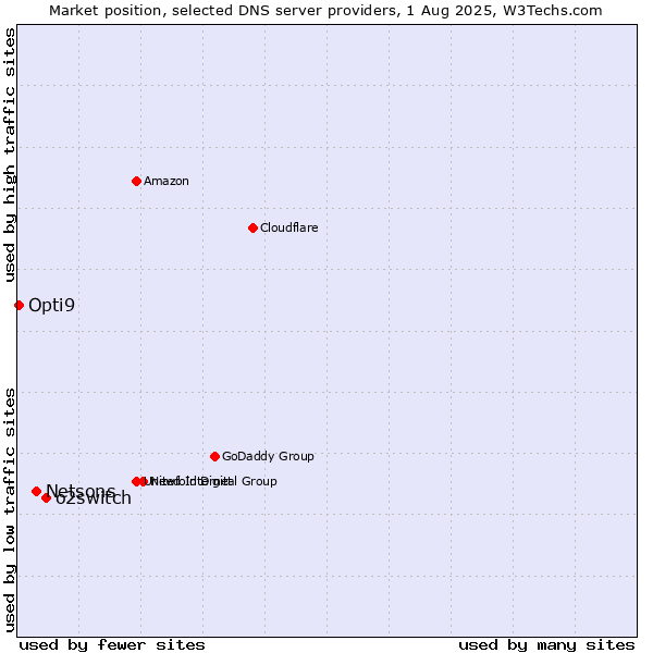 Market position of o2switch vs. Netsons vs. Opti9