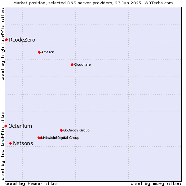 Market position of Netsons vs. RcodeZero vs. Octenium