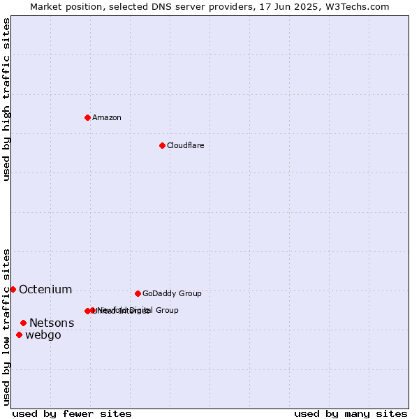 Market position of Netsons vs. webgo vs. Octenium