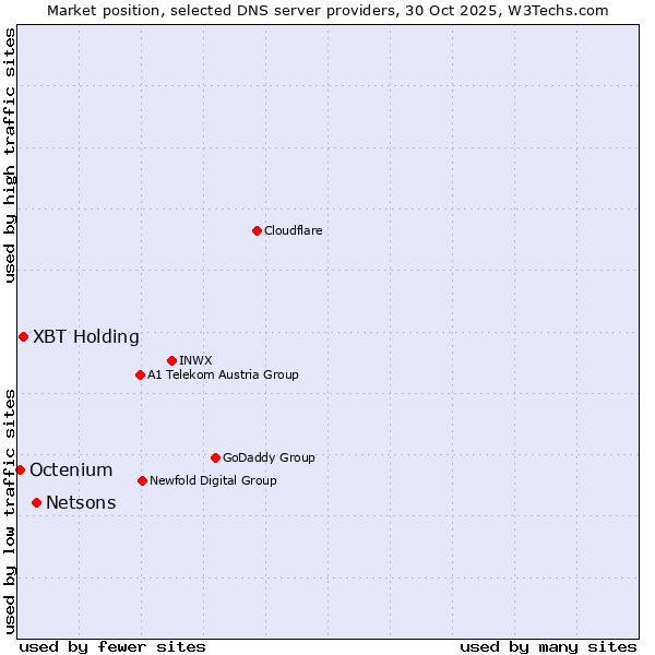 Market position of Netsons vs. XBT Holding vs. Octenium