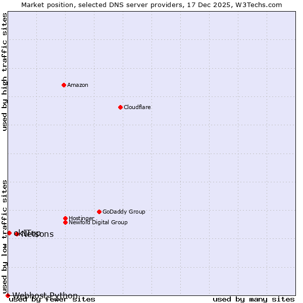 Market position of Netsons vs. okITup vs. Webhost Python