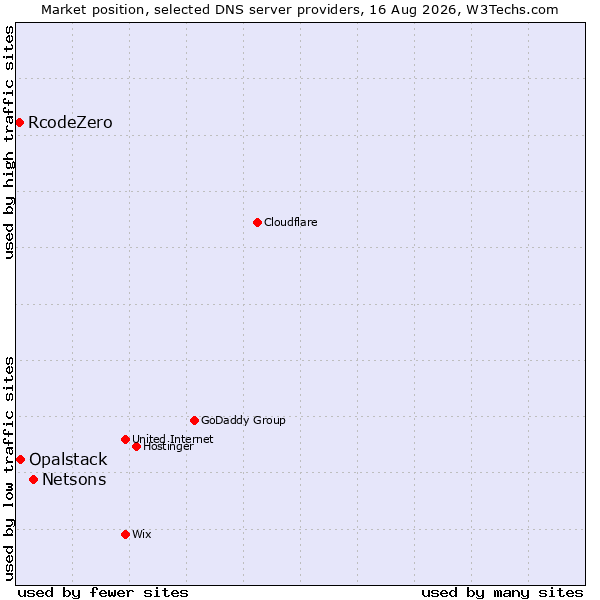 Market position of Netsons vs. Opalstack vs. RcodeZero
