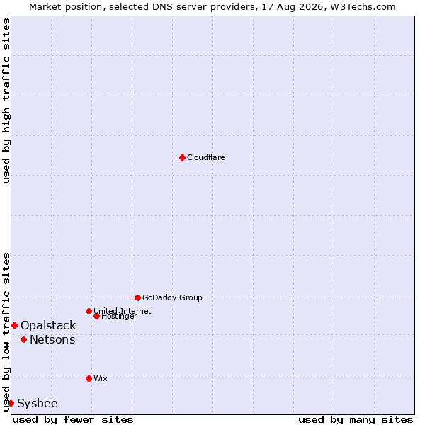 Market position of Netsons vs. Opalstack vs. Sysbee