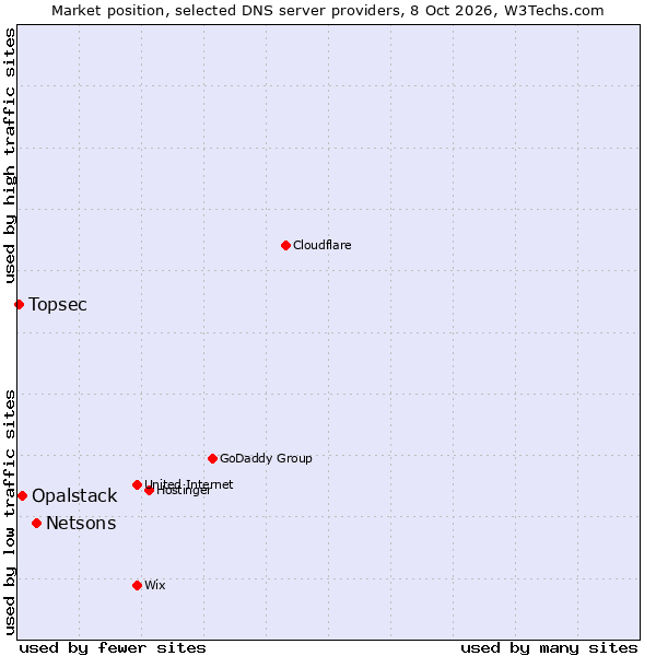 Market position of Netsons vs. Opalstack vs. Topsec