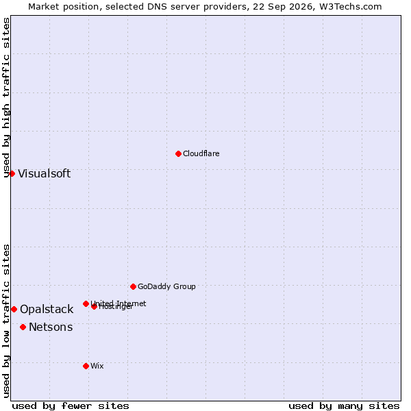 Market position of Netsons vs. Opalstack vs. Visualsoft