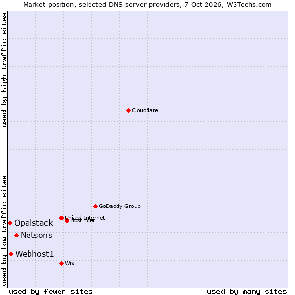 Market position of Netsons vs. Webhost1 vs. Opalstack