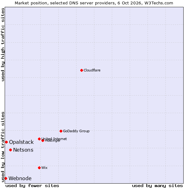 Market position of Netsons vs. Opalstack vs. Webnode