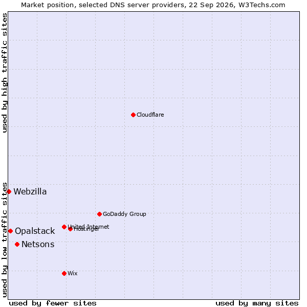 Market position of Netsons vs. Opalstack vs. Webzilla
