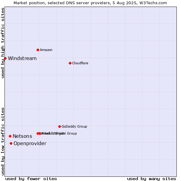 Market position of Openprovider vs. Netsons vs. Windstream