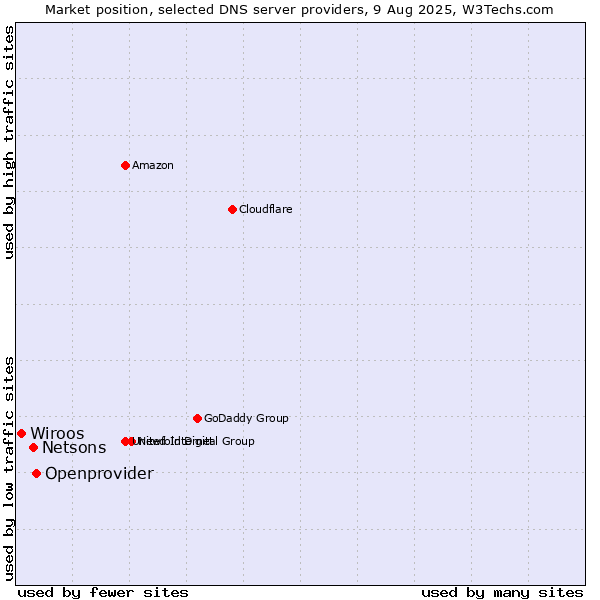 Market position of Openprovider vs. Netsons vs. Wiroos