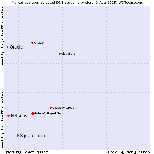 Market position of Squarespace vs. Netsons vs. Oracle