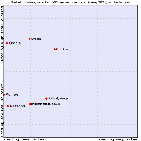 Market position of Netsons vs. Oracle vs. Sysbee