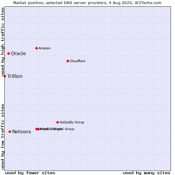 Market position of Netsons vs. Oracle vs. Trillion