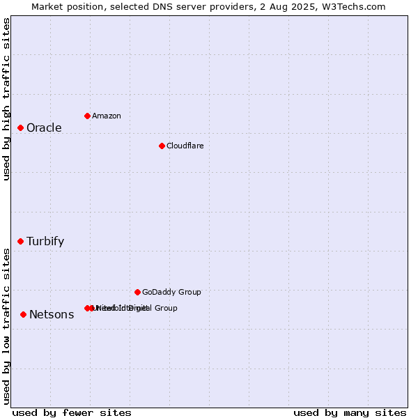 Market position of Netsons vs. Turbify vs. Oracle