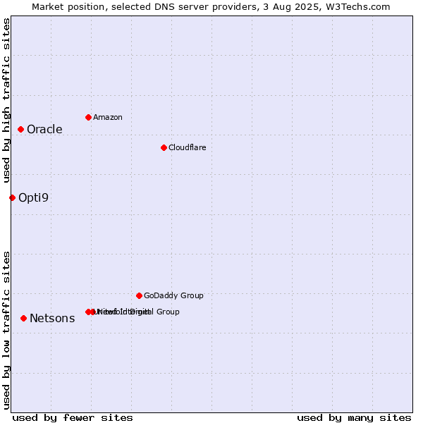 Market position of Netsons vs. Oracle vs. Opti9