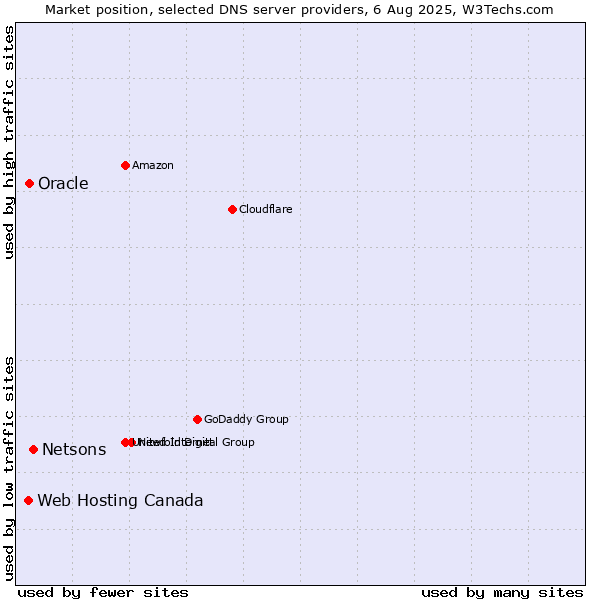 Market position of Netsons vs. Oracle vs. Web Hosting Canada