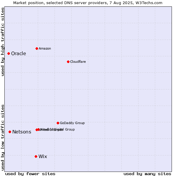 Market position of Wix vs. Netsons vs. Oracle
