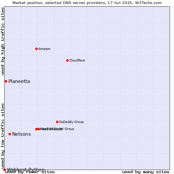 Market position of Netsons vs. Planeetta vs. Webhost Python
