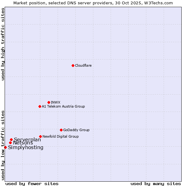 Market position of Serverplan vs. Netsons vs. Simplyhosting