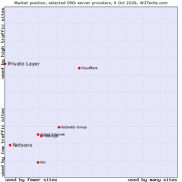 Market position of Netsons vs. Private Layer