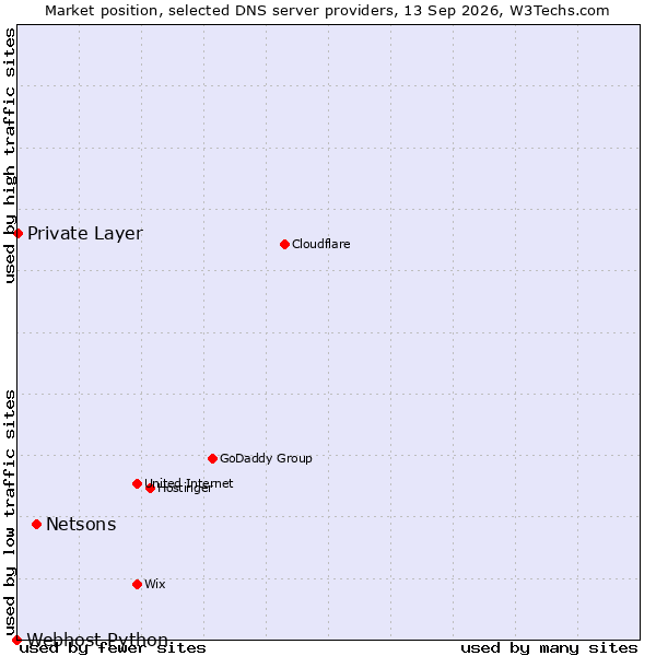 Market position of Netsons vs. Private Layer vs. Webhost Python