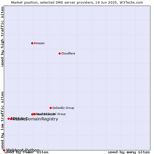 Market position of PublicDomainRegistry vs. Netsons vs. Webhost Python