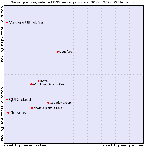 Market position of Netsons vs. Vercara UltraDNS vs. QUIC.cloud