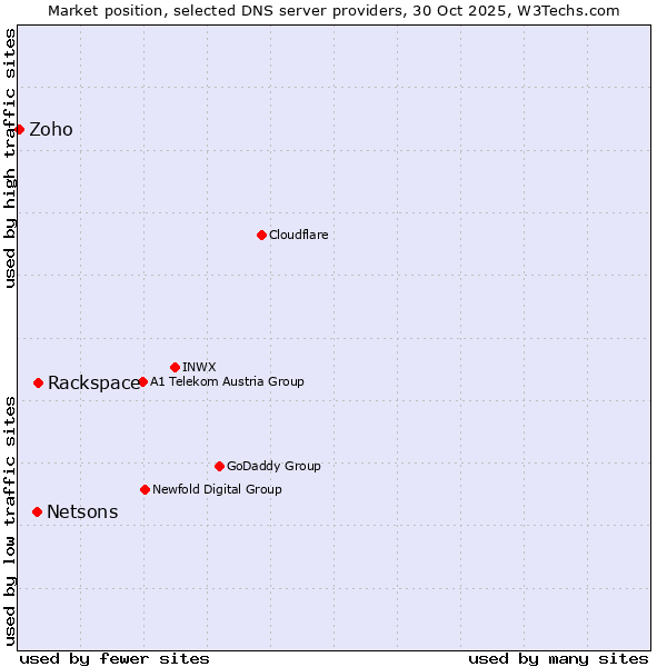 Market position of Rackspace vs. Netsons vs. Zoho