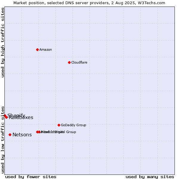 Market position of Netsons vs. Raidboxes vs. Shopify