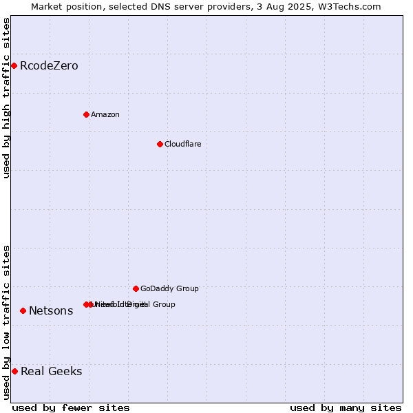 Market position of Netsons vs. Real Geeks vs. RcodeZero