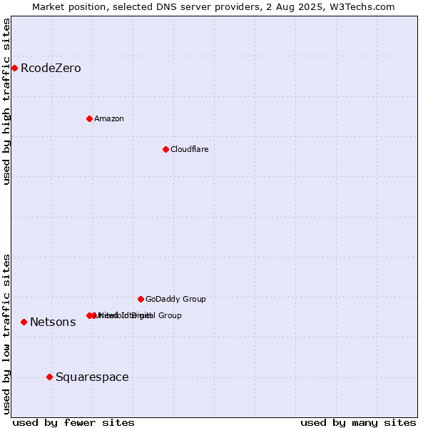 Market position of Squarespace vs. Netsons vs. RcodeZero