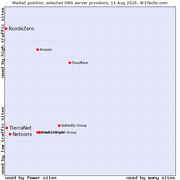 Market position of Netsons vs. TierraNet vs. RcodeZero