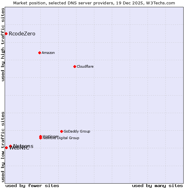 Market position of Netsons vs. WebNIC vs. RcodeZero