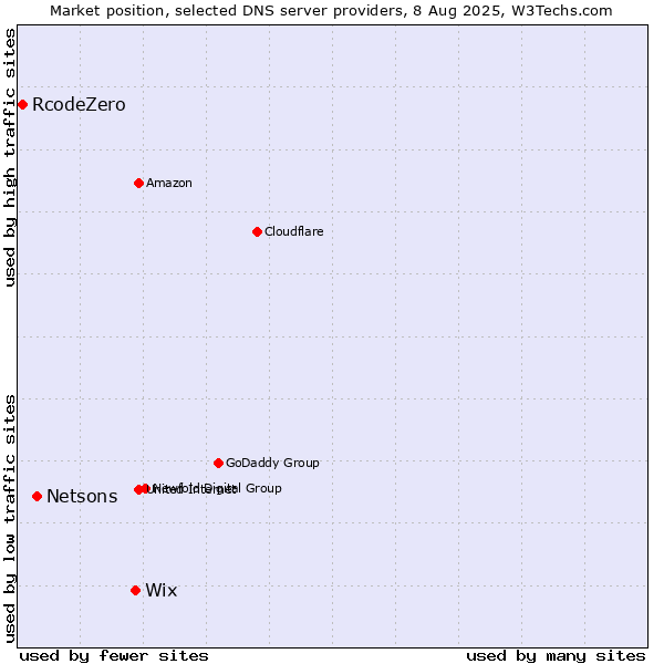 Market position of Wix vs. Netsons vs. RcodeZero