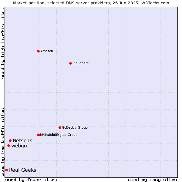 Market position of Netsons vs. webgo vs. Real Geeks