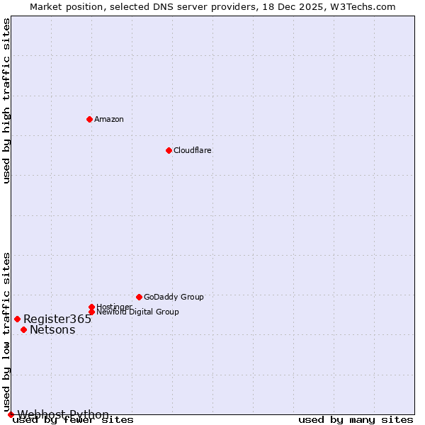 Market position of Netsons vs. Register365 vs. Webhost Python