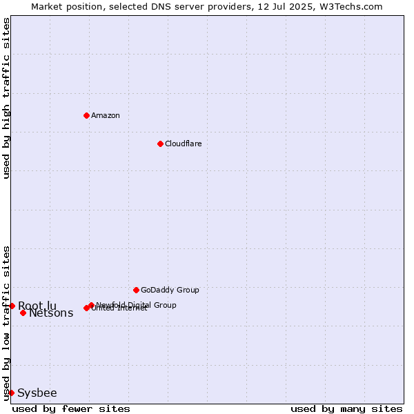 Market position of Netsons vs. Root.lu vs. Sysbee