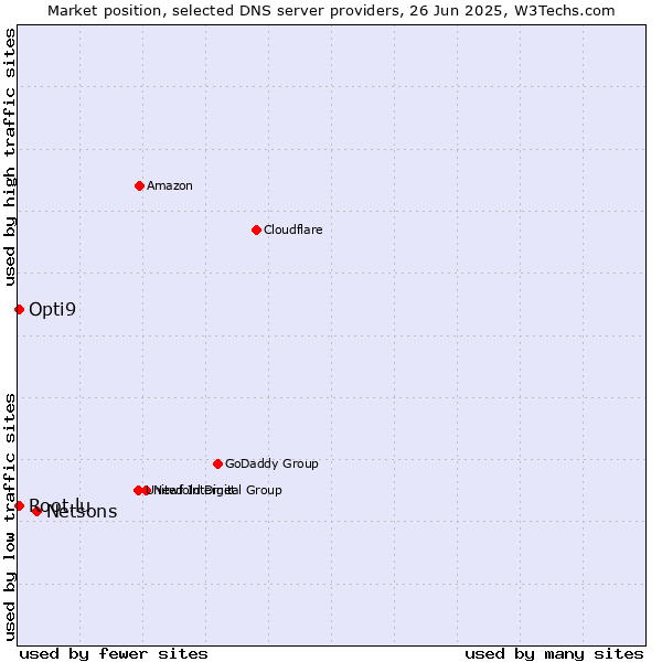 Market position of Netsons vs. Opti9 vs. Root.lu