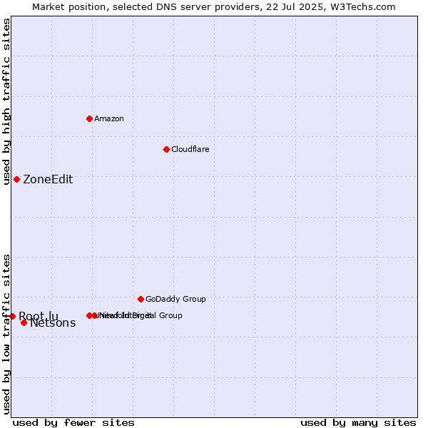 Market position of Netsons vs. ZoneEdit vs. Root.lu