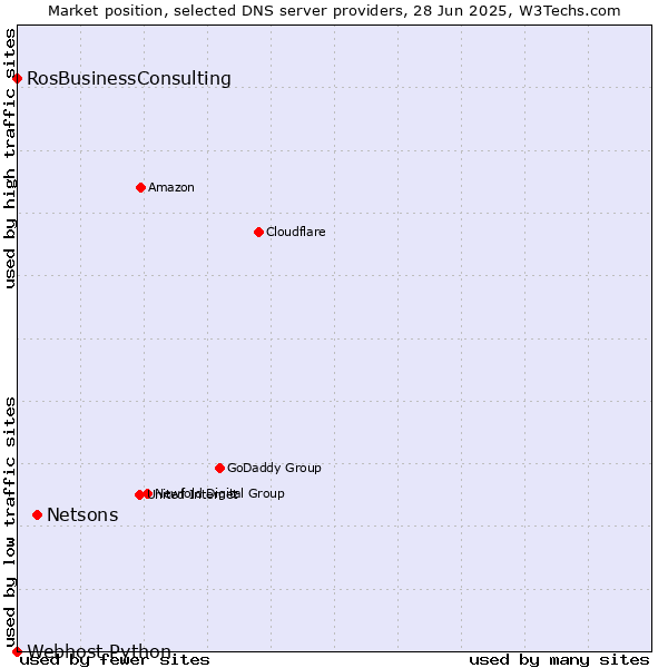 Market position of Netsons vs. RosBusinessConsulting vs. Webhost Python