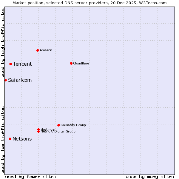 Market position of Tencent vs. Netsons vs. Safaricom