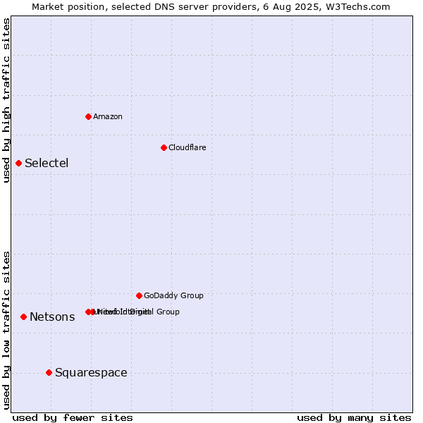 Market position of Squarespace vs. Netsons vs. Selectel