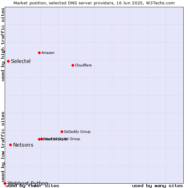 Market position of Netsons vs. Selectel vs. Webhost Python