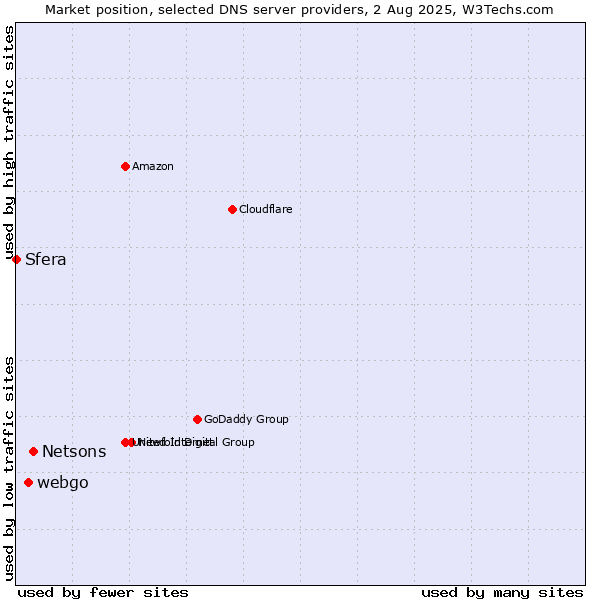 Market position of Netsons vs. webgo vs. Sfera