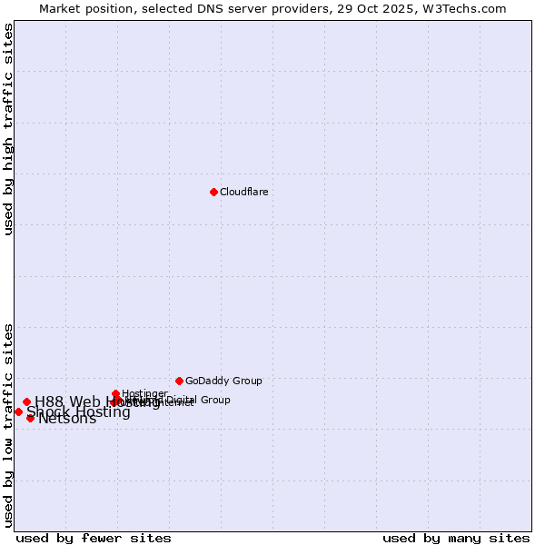 Market position of Netsons vs. H88 Web Hosting vs. Shock Hosting
