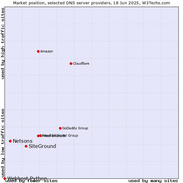 Market position of SiteGround vs. Netsons vs. Webhost Python