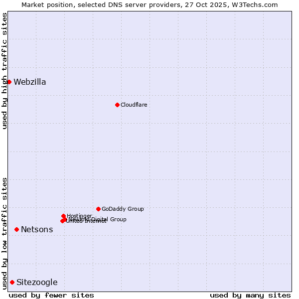 Market position of Netsons vs. Sitezoogle vs. Webzilla